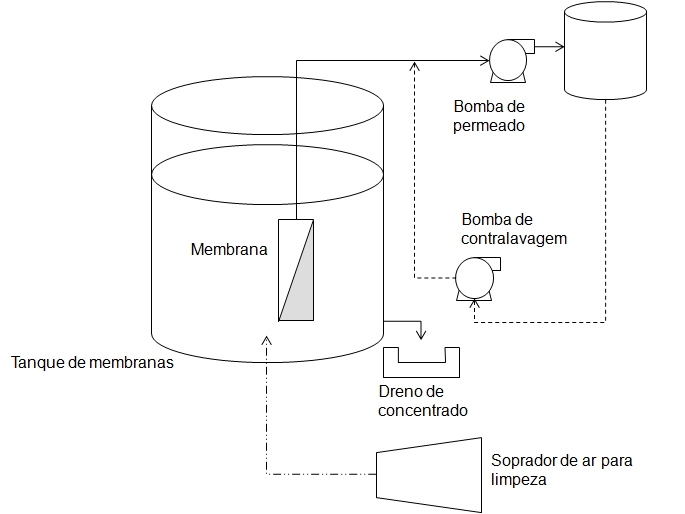Membranas submersas