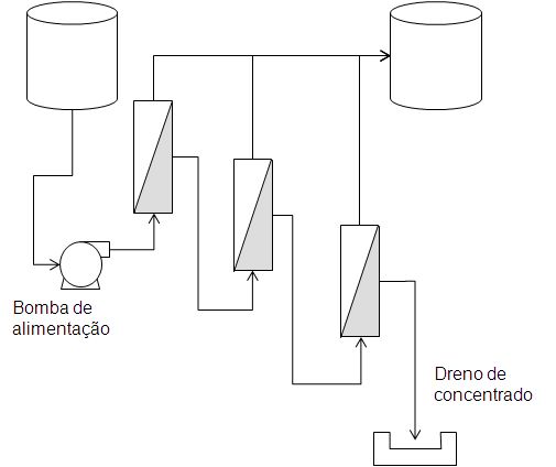 Membranas em filtração tangencial ou &ldquo;cross-flow&rdquo; com múltiplos estágios