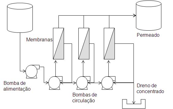 Membranas em filtração tangencial ou &ldquo;cross-flow&rdquo; com recirculação parcial