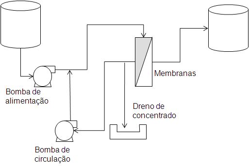 Membranas em filtração tangencial ou &ldquo;cross-flow&rdquo;