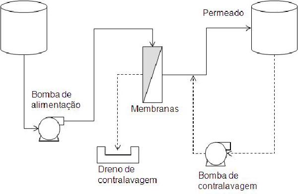 Configurações para sistemas de membranas