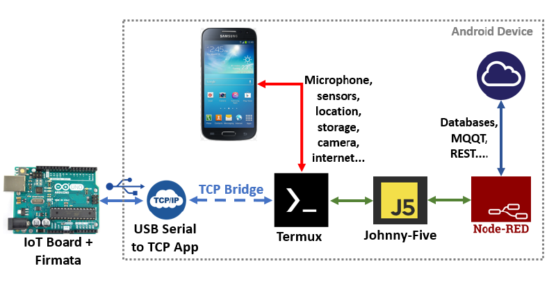 Node-Red + Johnny-Five in Android Diagram