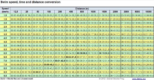 Swimming distance, speed and time conversion table