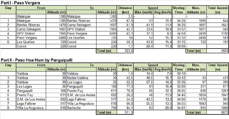 Distances and altitudes