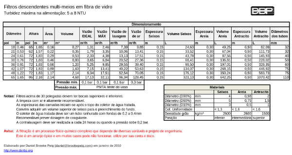 Dimensionamento de filtros de areia com vasos de fibra de vidro