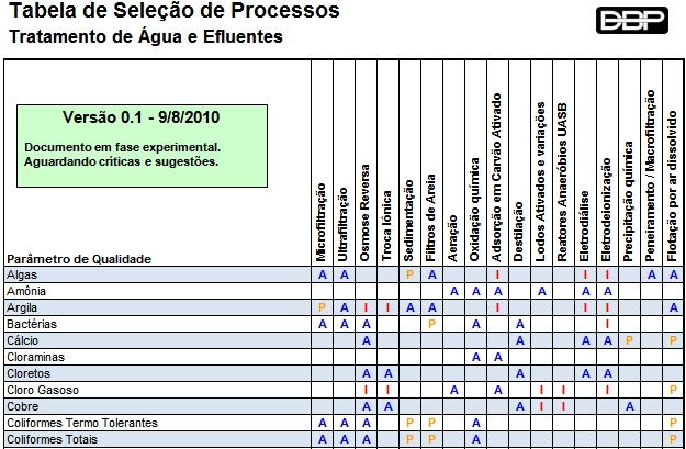 Processos de tratamento