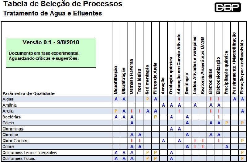 Processos de tratamento