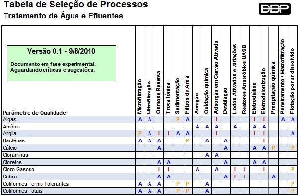 Processos de tratamento em função dos contaminantes da água