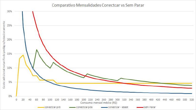 Comparativo de Mensalidades Conectcar e Sem Parar