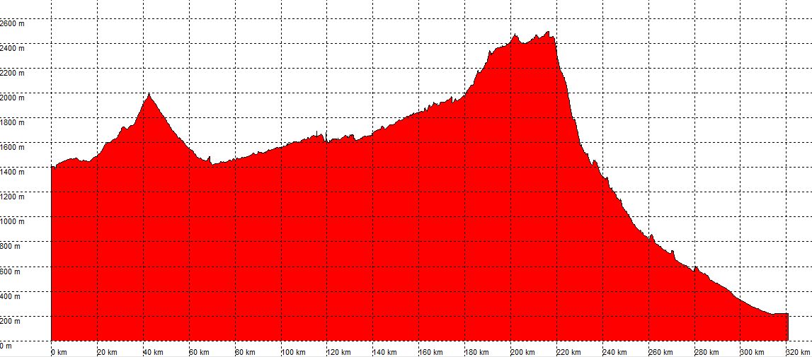 Altitude profiles - part 1