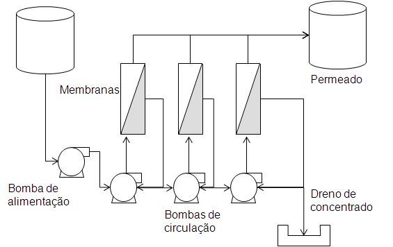 Membranas em filtração tangencial ou "cross-flow" com recirculação parcial