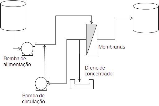 Membranas em filtração tangencial ou "cross-flow"