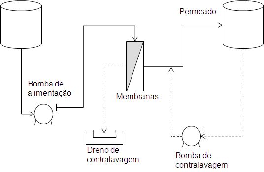 Membranas em filtração direta ou dead-end